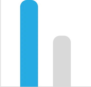 A bar graph with a tall blue line and shorter gray one to represent the amount of black men that will develop prostate cancer compared to white men